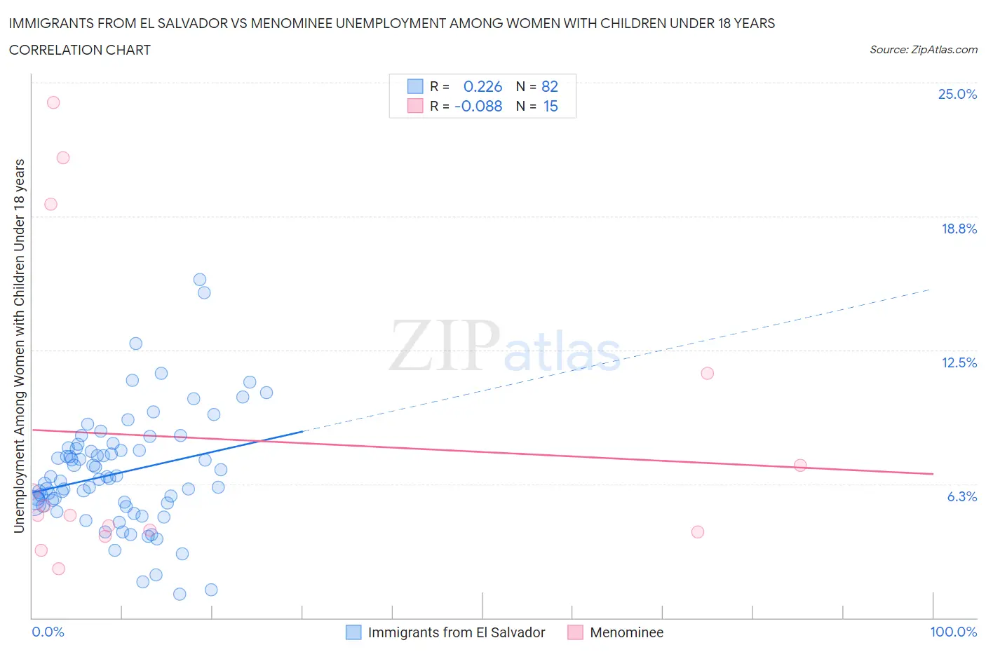 Immigrants from El Salvador vs Menominee Unemployment Among Women with Children Under 18 years