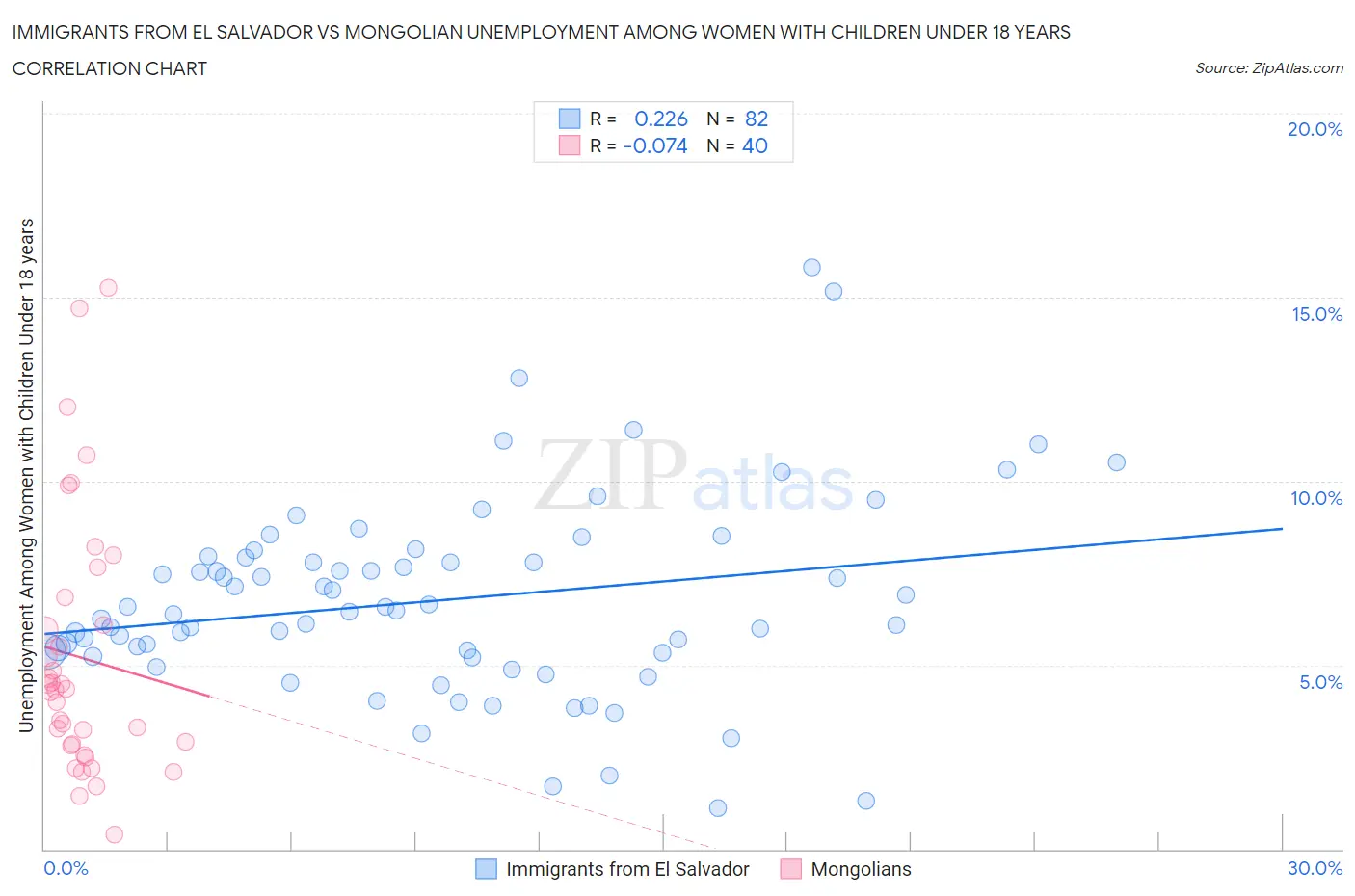 Immigrants from El Salvador vs Mongolian Unemployment Among Women with Children Under 18 years