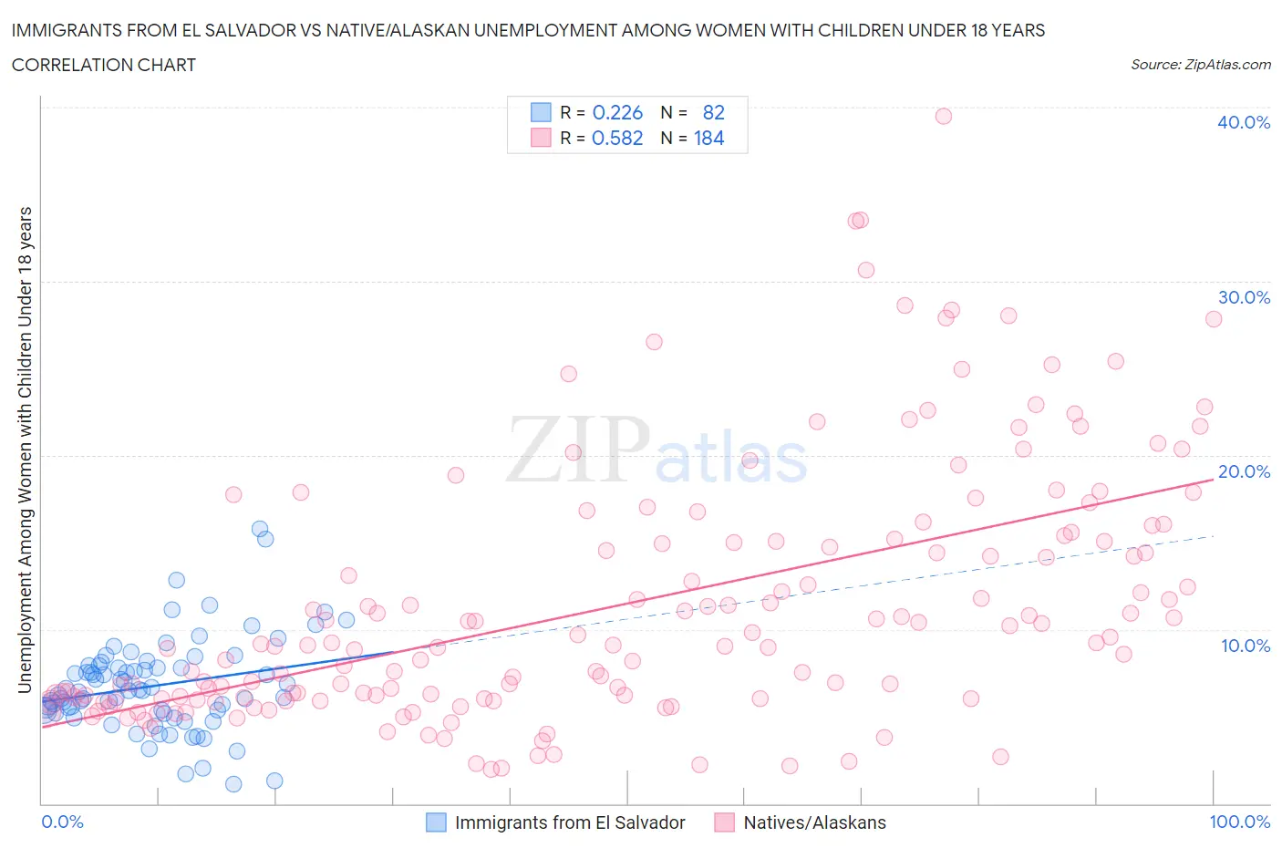 Immigrants from El Salvador vs Native/Alaskan Unemployment Among Women with Children Under 18 years