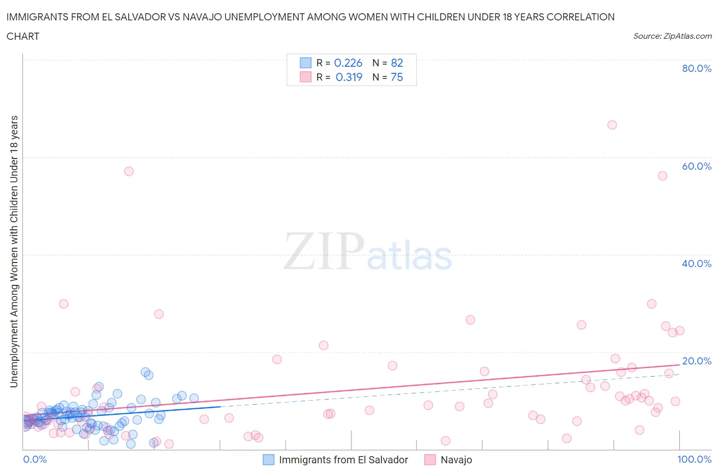 Immigrants from El Salvador vs Navajo Unemployment Among Women with Children Under 18 years