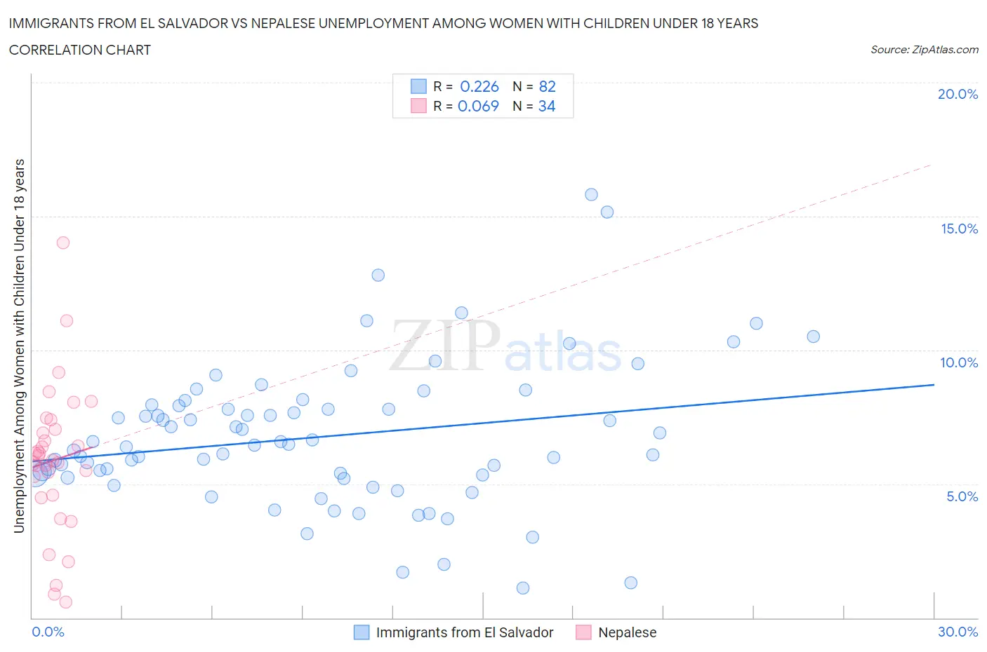 Immigrants from El Salvador vs Nepalese Unemployment Among Women with Children Under 18 years