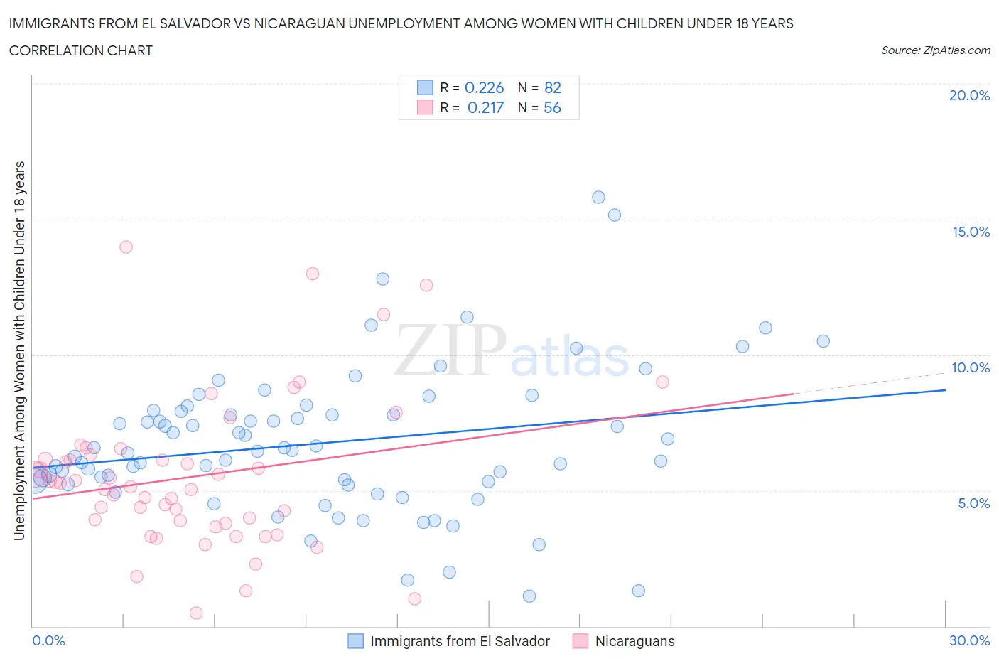 Immigrants from El Salvador vs Nicaraguan Unemployment Among Women with Children Under 18 years