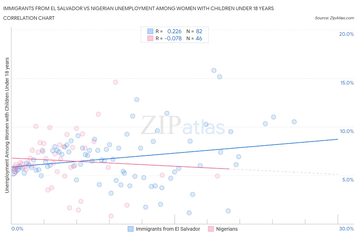 Immigrants from El Salvador vs Nigerian Unemployment Among Women with Children Under 18 years