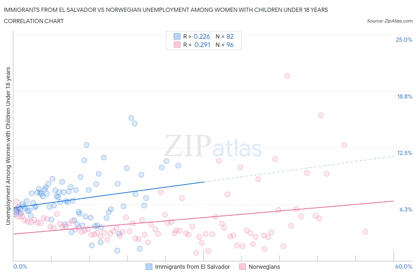 Immigrants from El Salvador vs Norwegian Unemployment Among Women with Children Under 18 years
