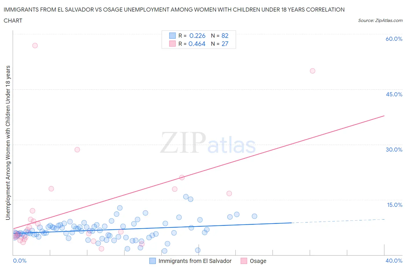 Immigrants from El Salvador vs Osage Unemployment Among Women with Children Under 18 years