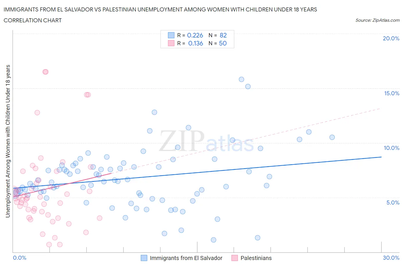 Immigrants from El Salvador vs Palestinian Unemployment Among Women with Children Under 18 years