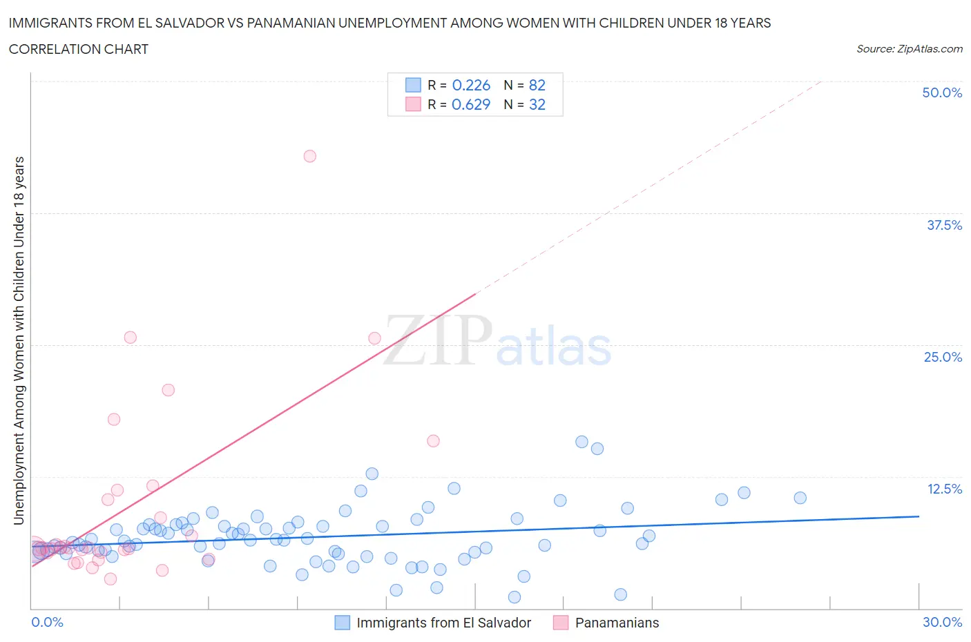 Immigrants from El Salvador vs Panamanian Unemployment Among Women with Children Under 18 years