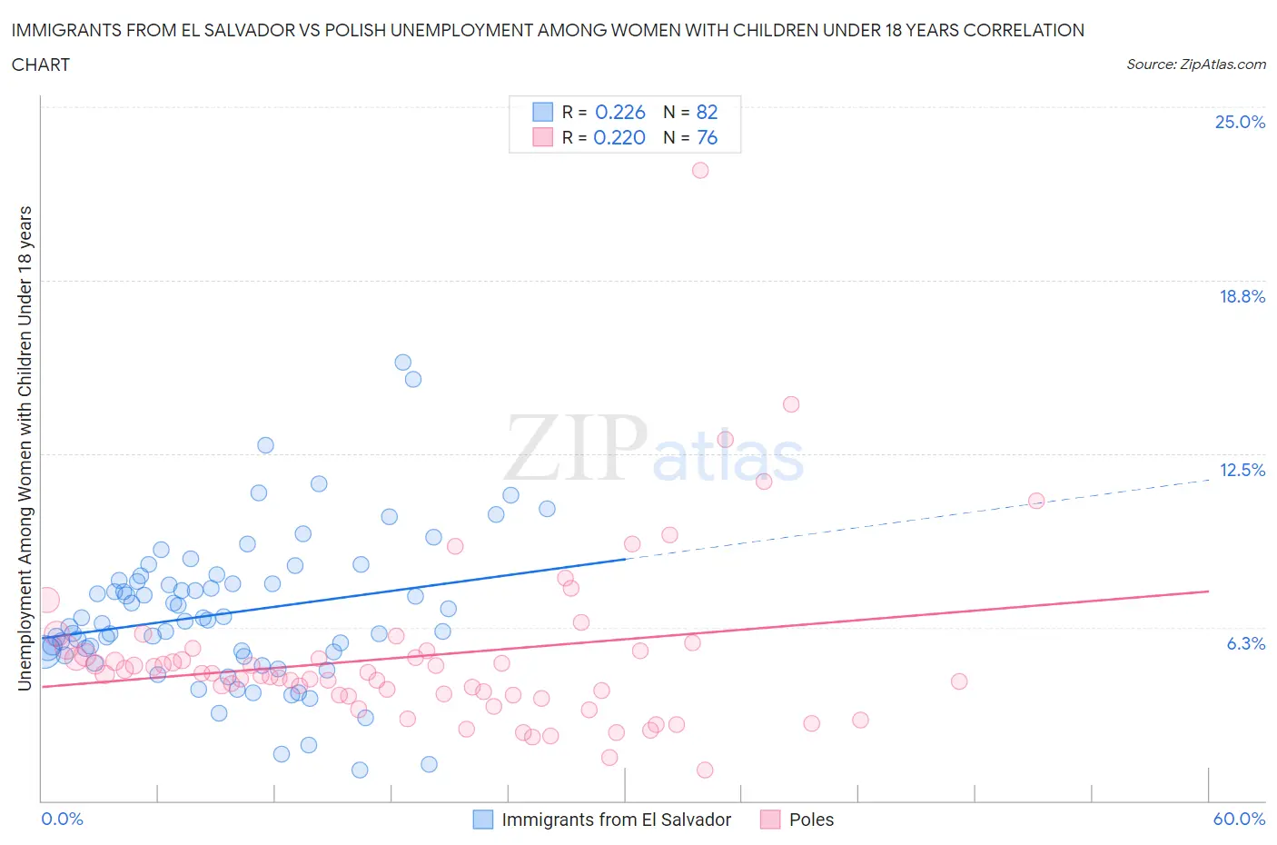 Immigrants from El Salvador vs Polish Unemployment Among Women with Children Under 18 years