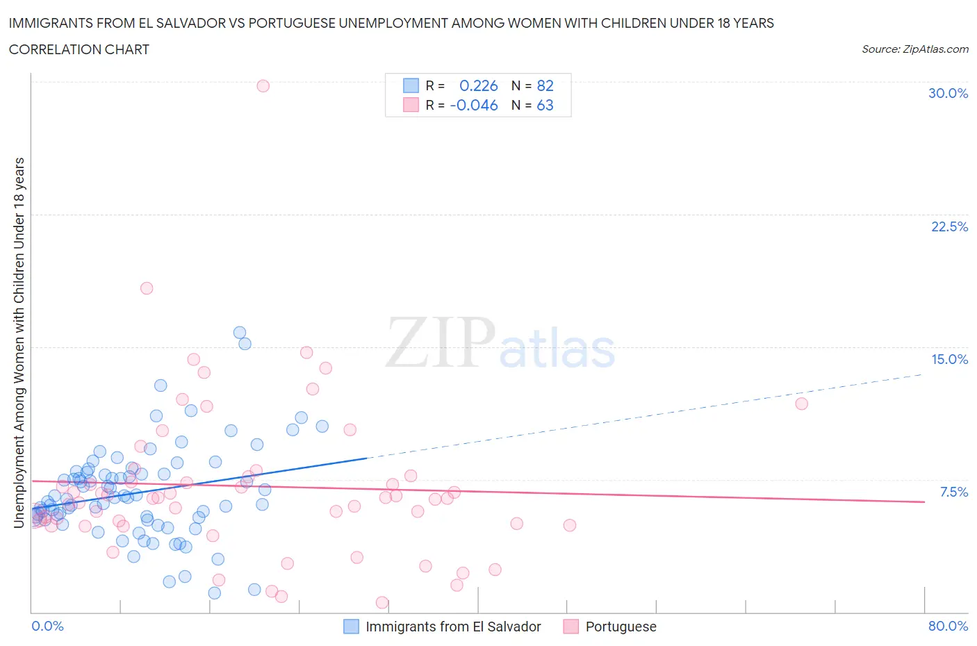 Immigrants from El Salvador vs Portuguese Unemployment Among Women with Children Under 18 years