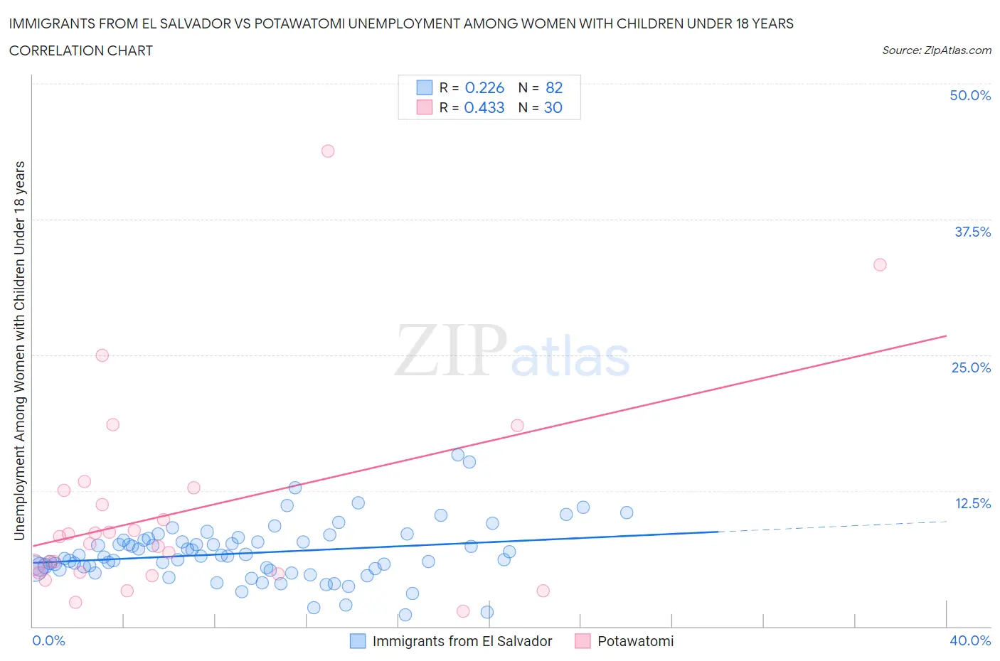 Immigrants from El Salvador vs Potawatomi Unemployment Among Women with Children Under 18 years