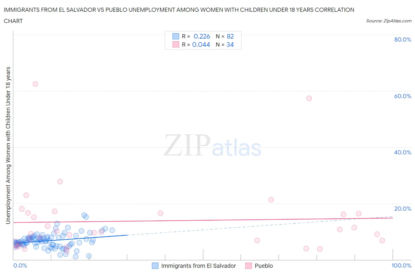 Immigrants from El Salvador vs Pueblo Unemployment Among Women with Children Under 18 years