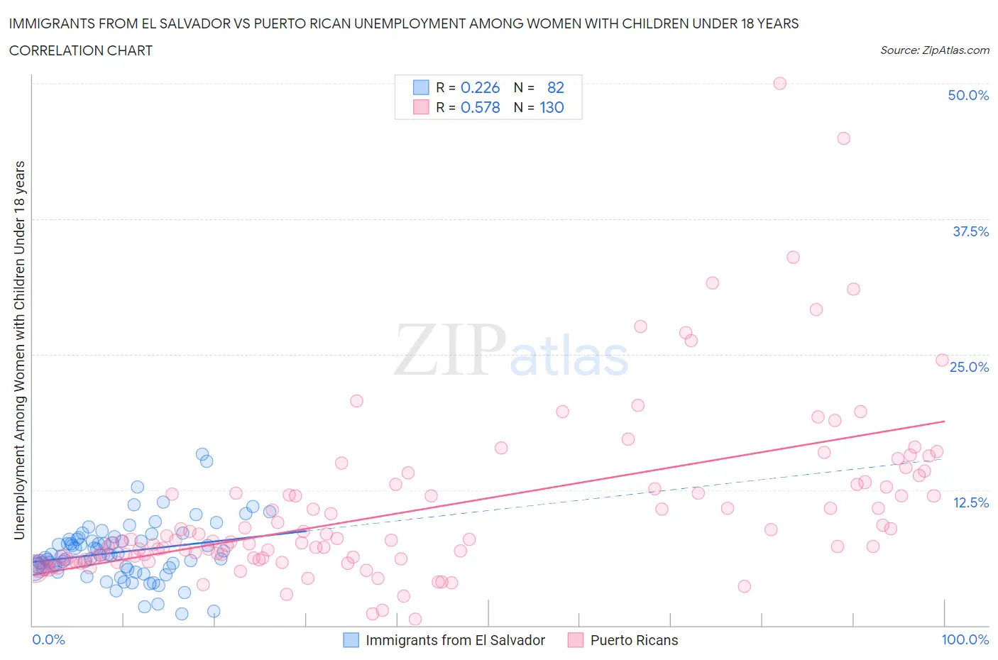 Immigrants from El Salvador vs Puerto Rican Unemployment Among Women with Children Under 18 years