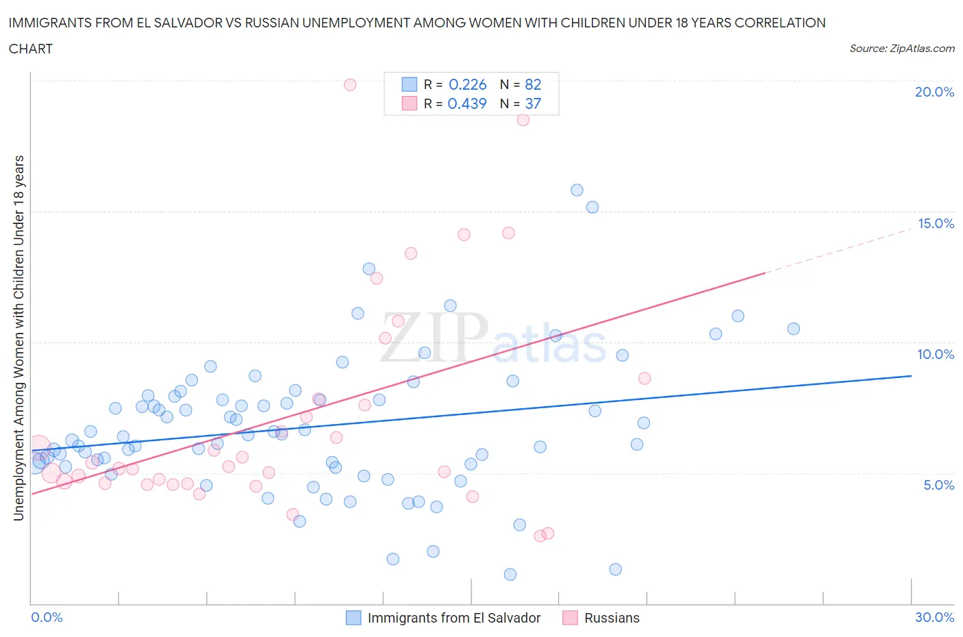 Immigrants from El Salvador vs Russian Unemployment Among Women with Children Under 18 years