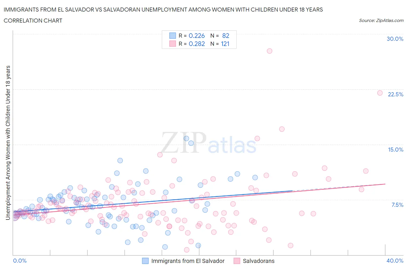 Immigrants from El Salvador vs Salvadoran Unemployment Among Women with Children Under 18 years
