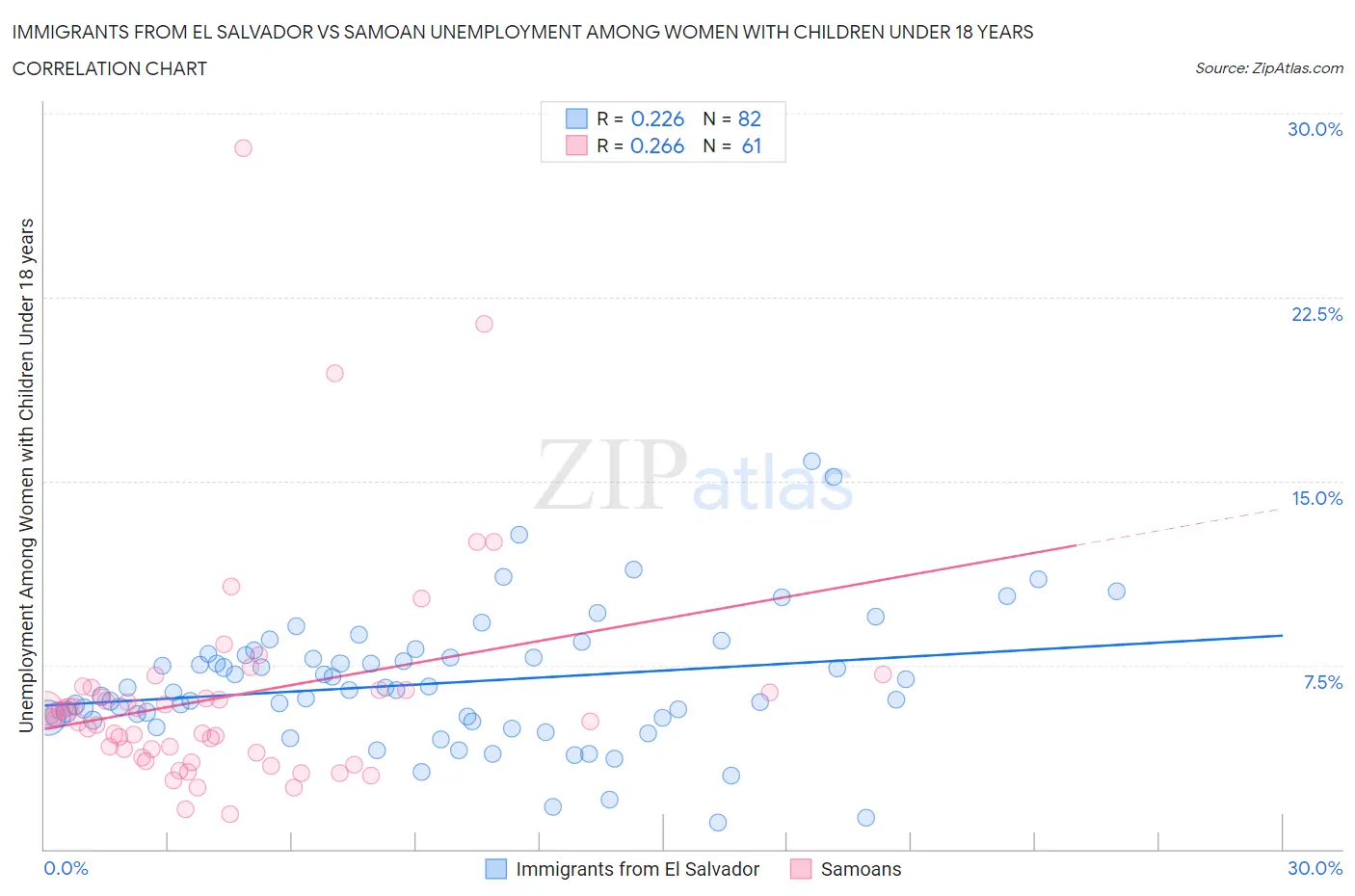 Immigrants from El Salvador vs Samoan Unemployment Among Women with Children Under 18 years