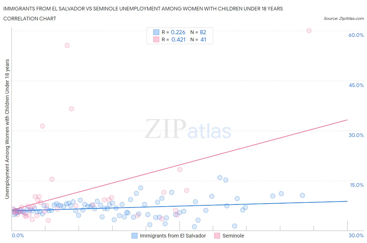 Immigrants from El Salvador vs Seminole Unemployment Among Women with Children Under 18 years