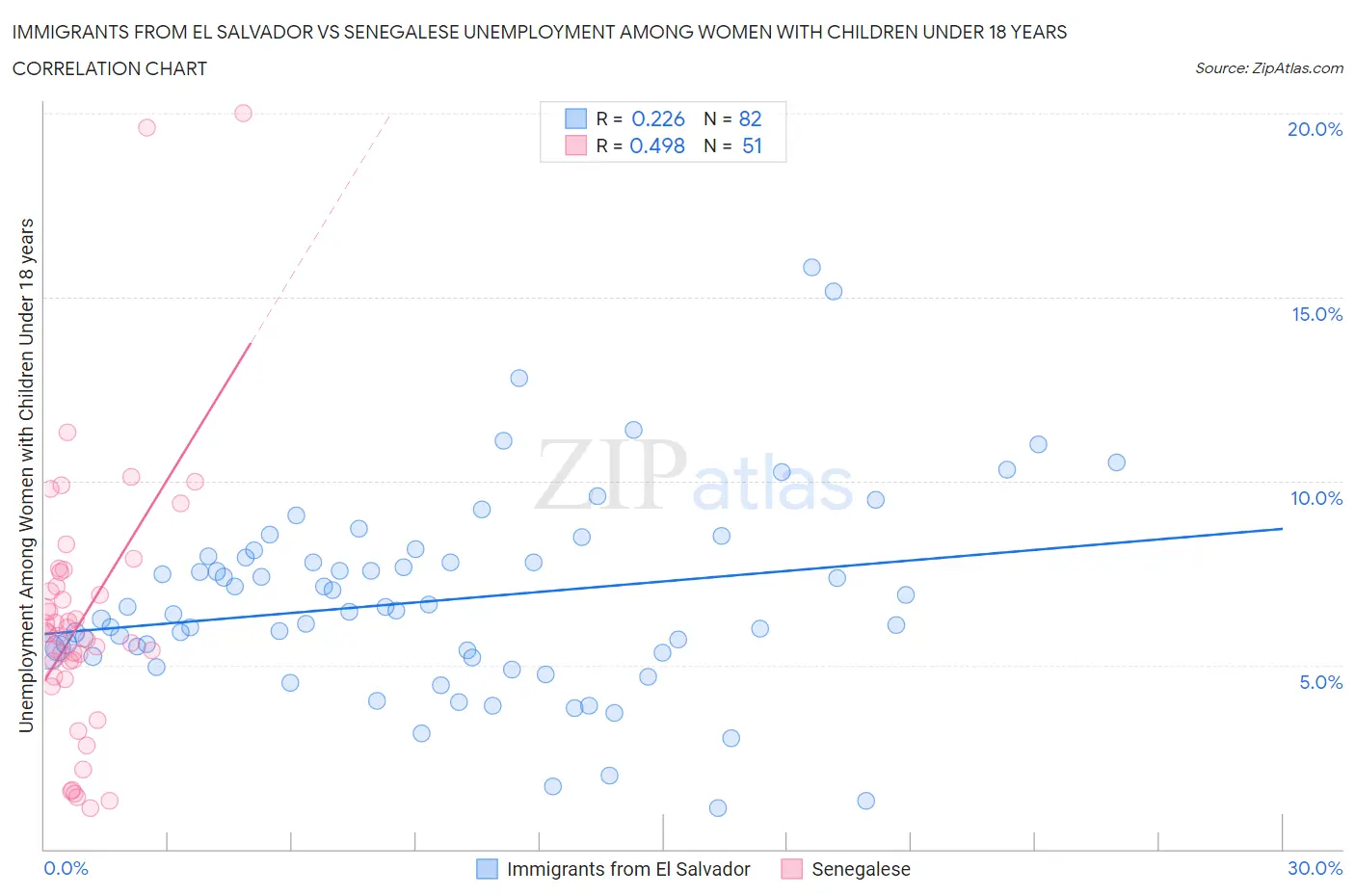 Immigrants from El Salvador vs Senegalese Unemployment Among Women with Children Under 18 years