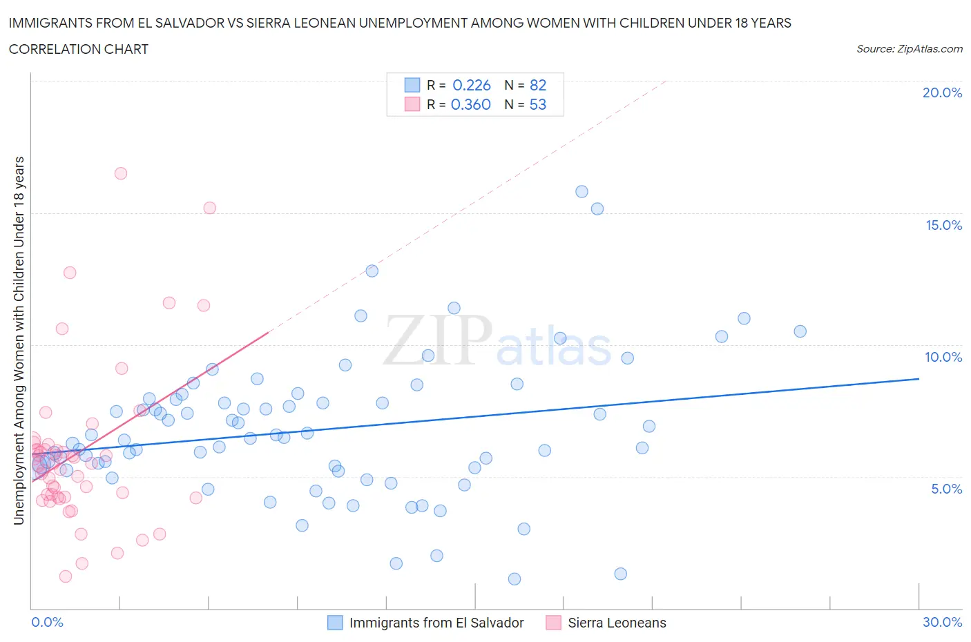 Immigrants from El Salvador vs Sierra Leonean Unemployment Among Women with Children Under 18 years