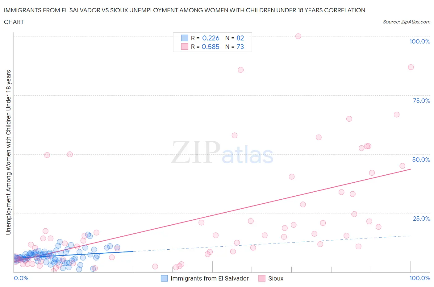 Immigrants from El Salvador vs Sioux Unemployment Among Women with Children Under 18 years