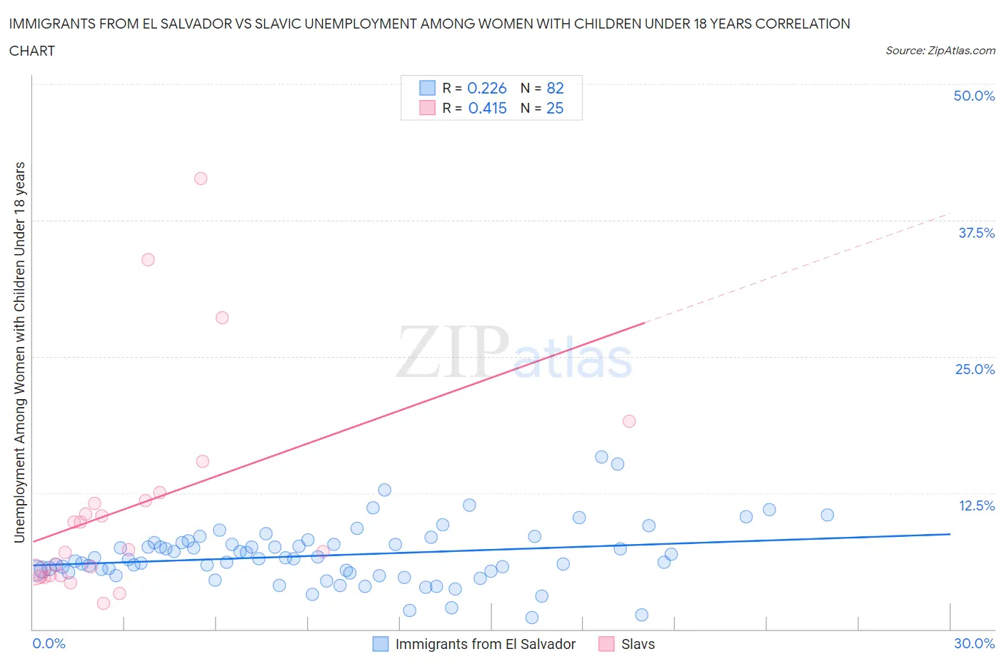Immigrants from El Salvador vs Slavic Unemployment Among Women with Children Under 18 years