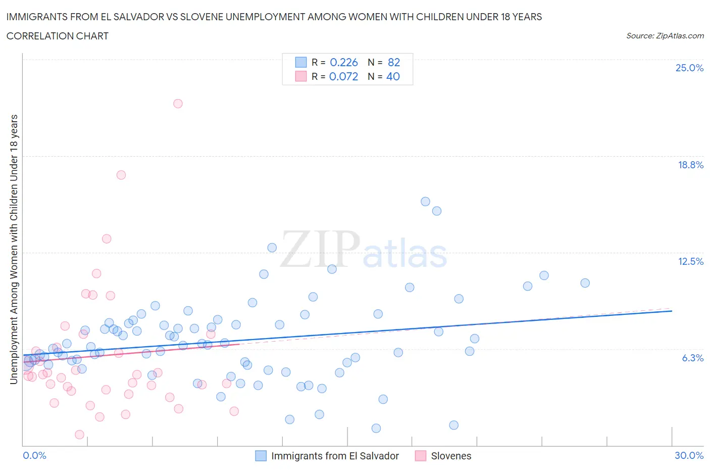 Immigrants from El Salvador vs Slovene Unemployment Among Women with Children Under 18 years