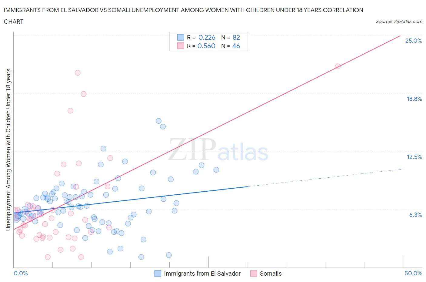 Immigrants from El Salvador vs Somali Unemployment Among Women with Children Under 18 years