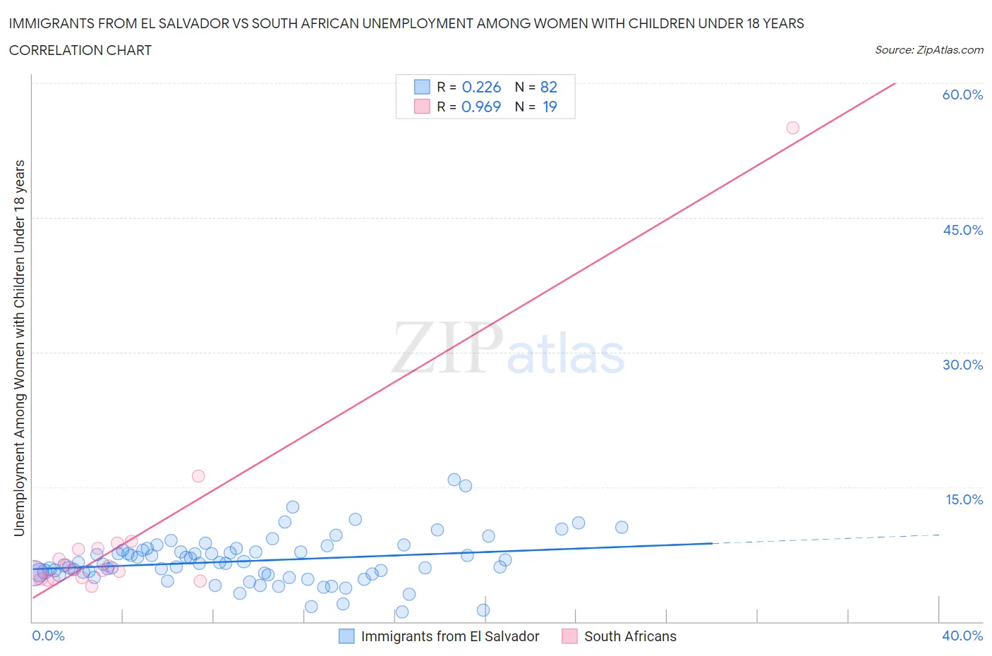 Immigrants from El Salvador vs South African Unemployment Among Women with Children Under 18 years