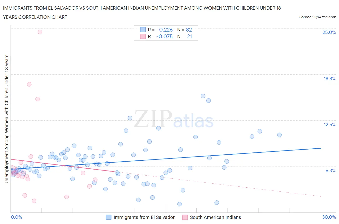 Immigrants from El Salvador vs South American Indian Unemployment Among Women with Children Under 18 years