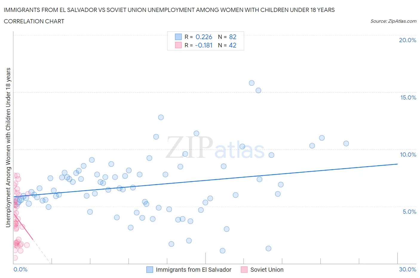 Immigrants from El Salvador vs Soviet Union Unemployment Among Women with Children Under 18 years