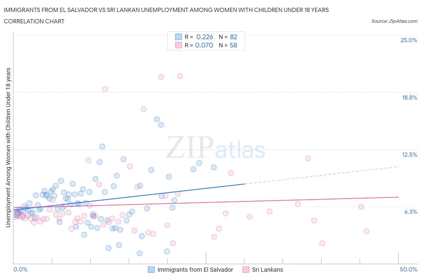 Immigrants from El Salvador vs Sri Lankan Unemployment Among Women with Children Under 18 years