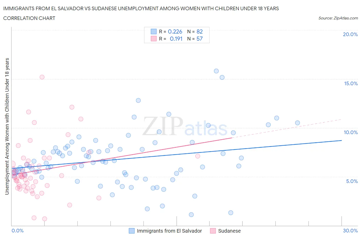 Immigrants from El Salvador vs Sudanese Unemployment Among Women with Children Under 18 years