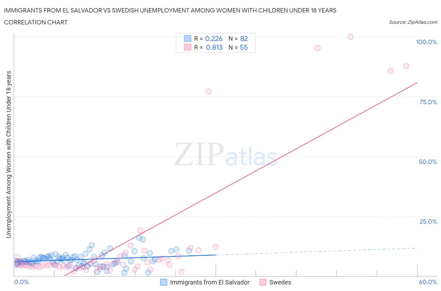 Immigrants from El Salvador vs Swedish Unemployment Among Women with Children Under 18 years