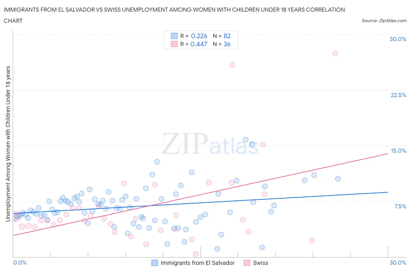 Immigrants from El Salvador vs Swiss Unemployment Among Women with Children Under 18 years