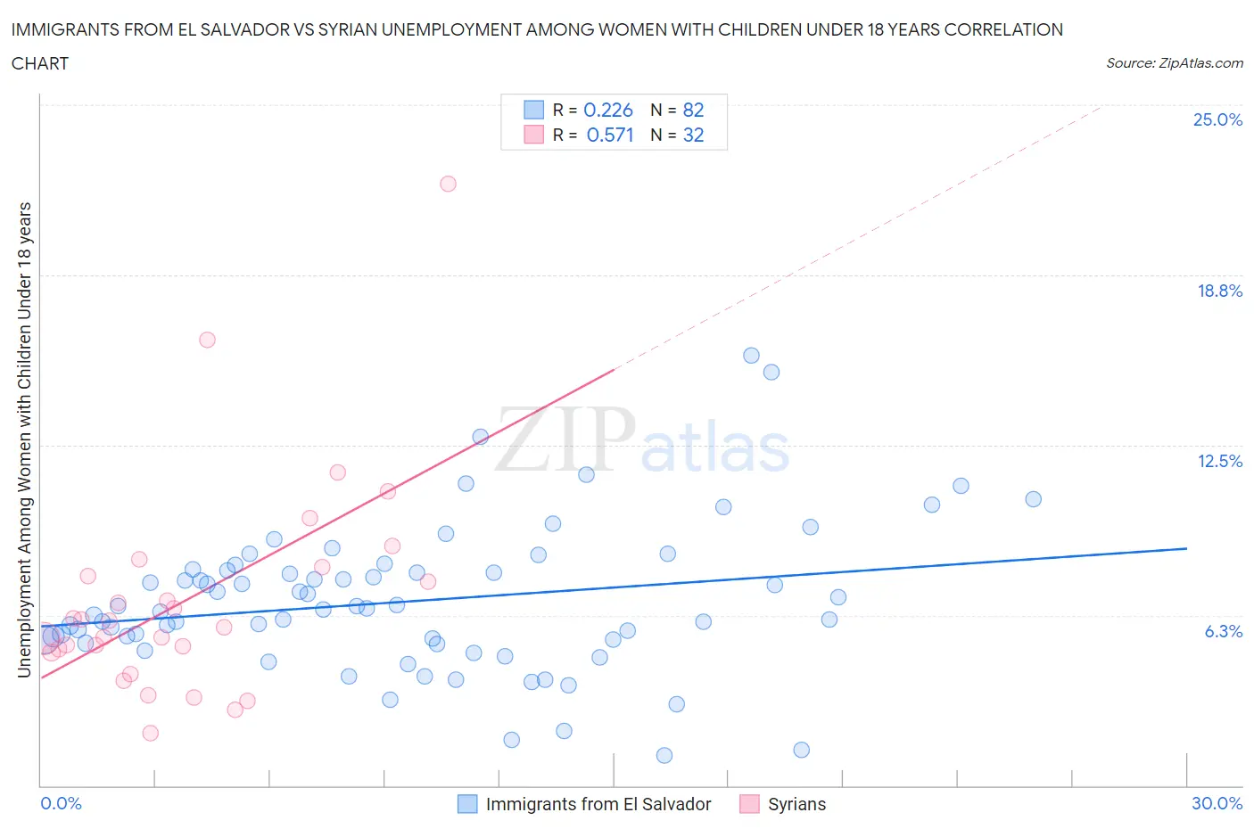 Immigrants from El Salvador vs Syrian Unemployment Among Women with Children Under 18 years