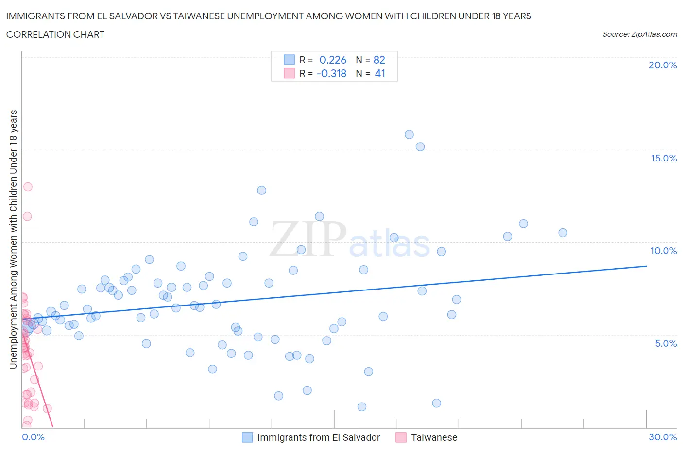 Immigrants from El Salvador vs Taiwanese Unemployment Among Women with Children Under 18 years