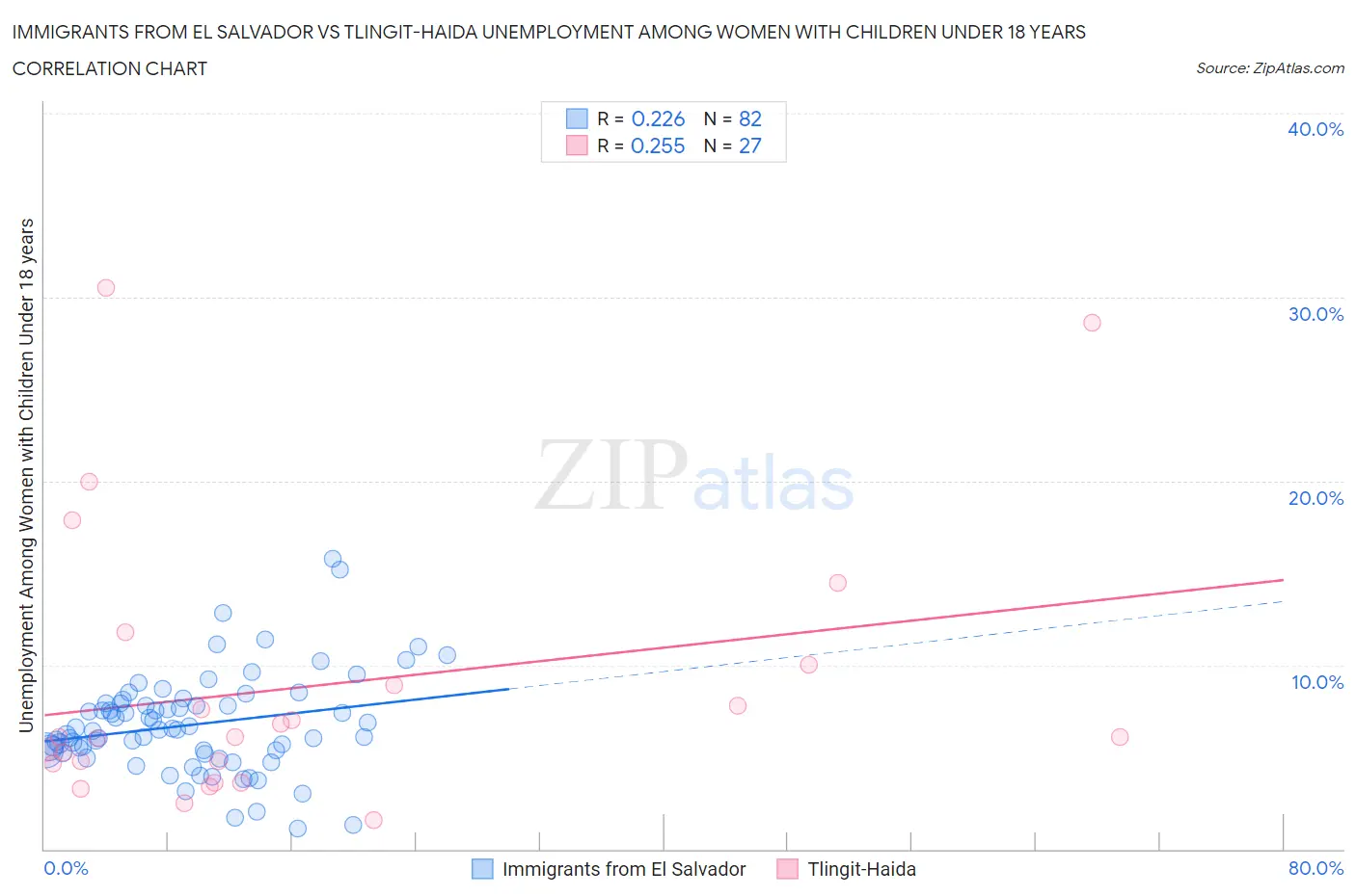 Immigrants from El Salvador vs Tlingit-Haida Unemployment Among Women with Children Under 18 years