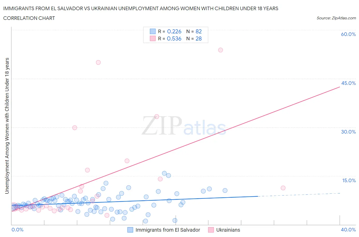 Immigrants from El Salvador vs Ukrainian Unemployment Among Women with Children Under 18 years