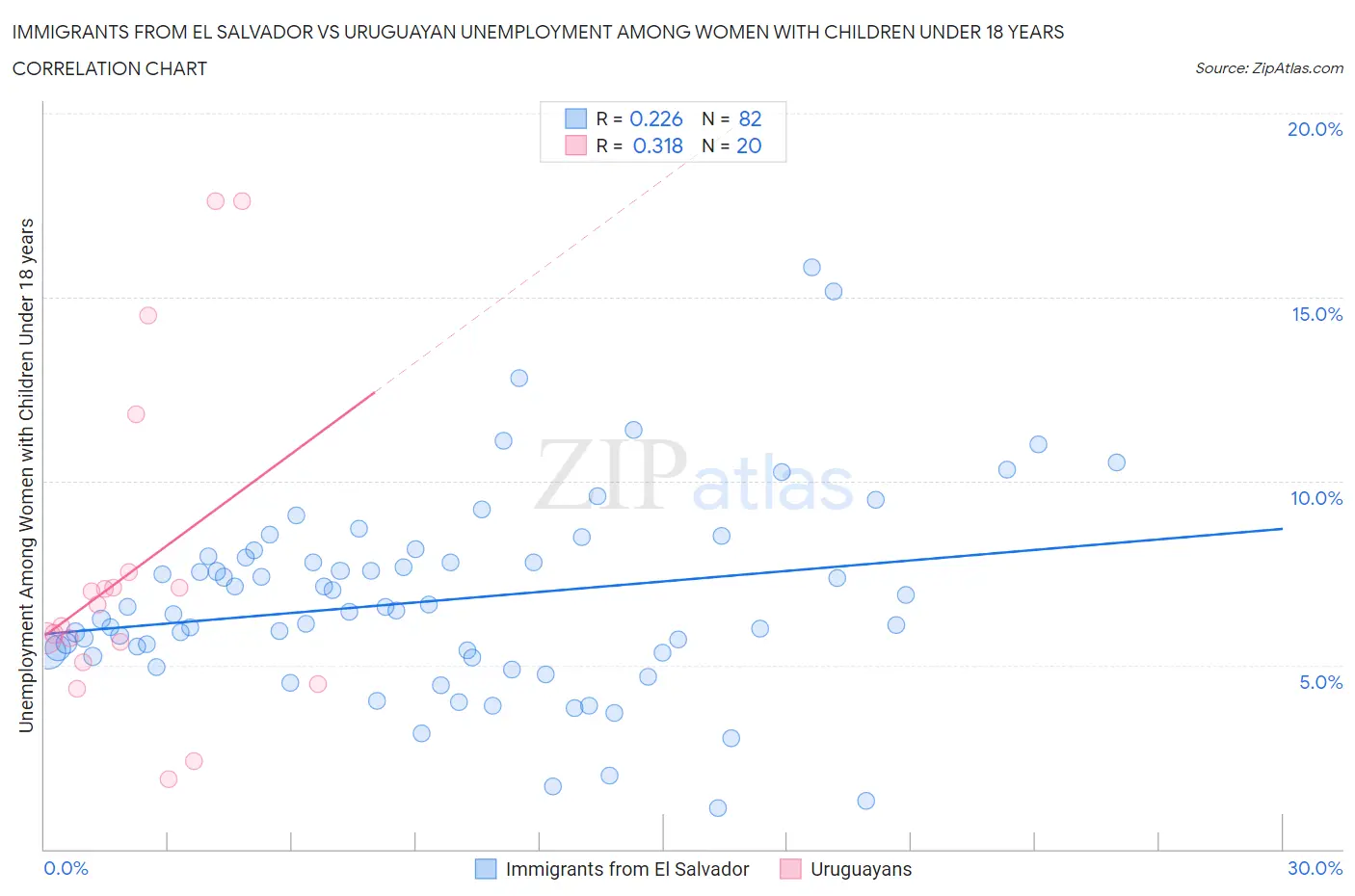Immigrants from El Salvador vs Uruguayan Unemployment Among Women with Children Under 18 years