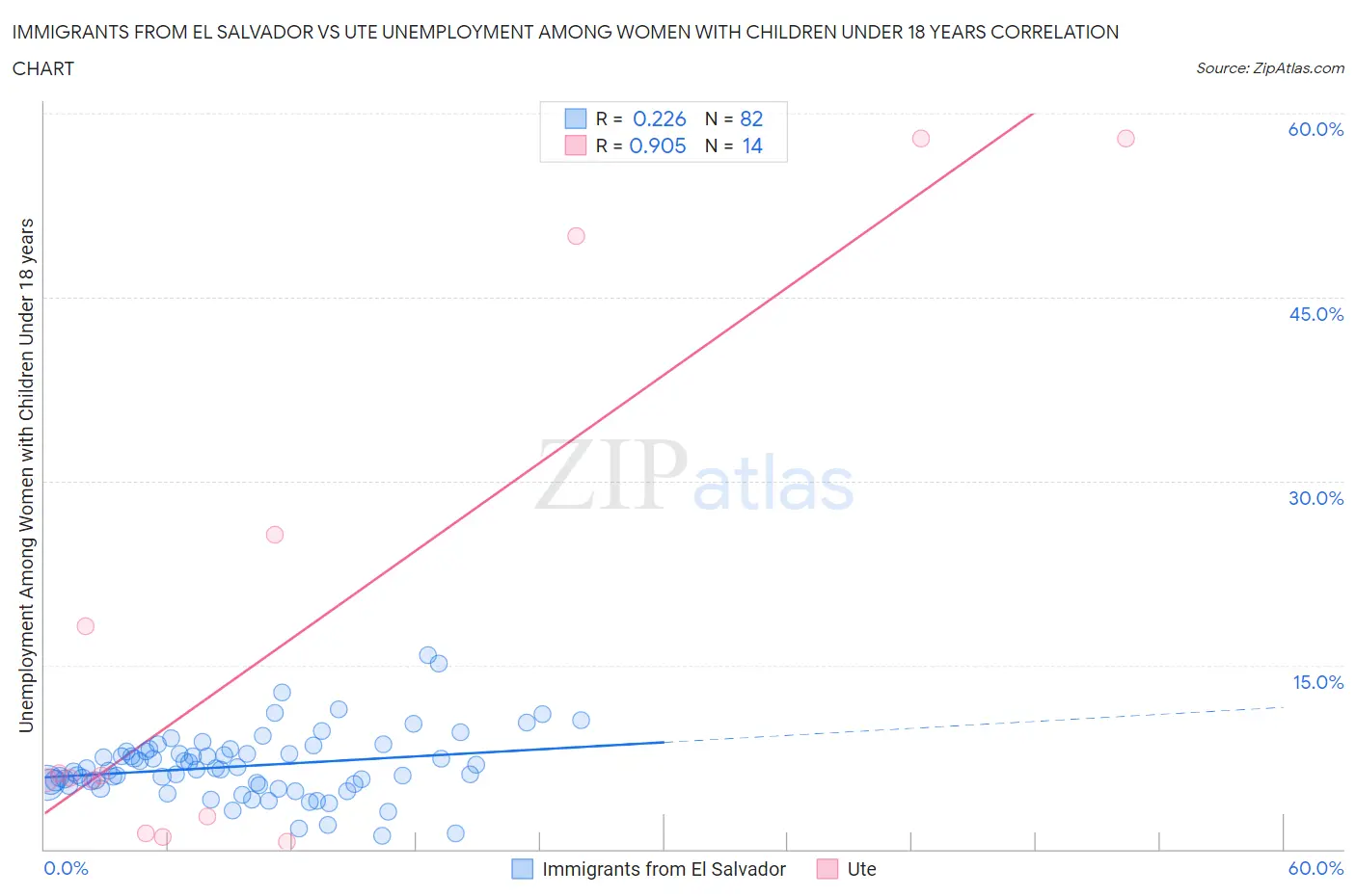 Immigrants from El Salvador vs Ute Unemployment Among Women with Children Under 18 years