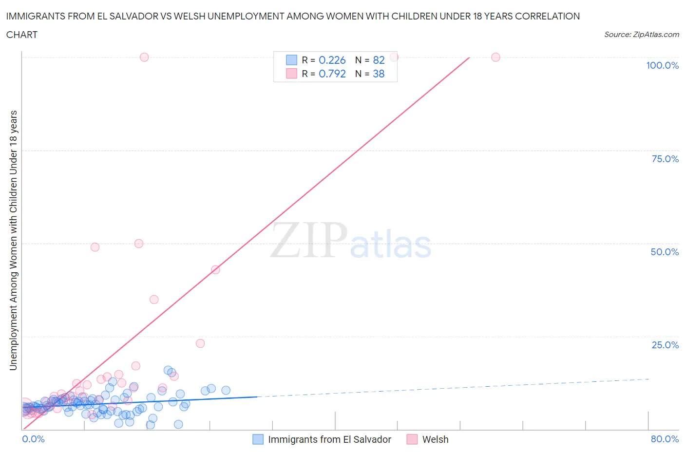 Immigrants from El Salvador vs Welsh Unemployment Among Women with Children Under 18 years