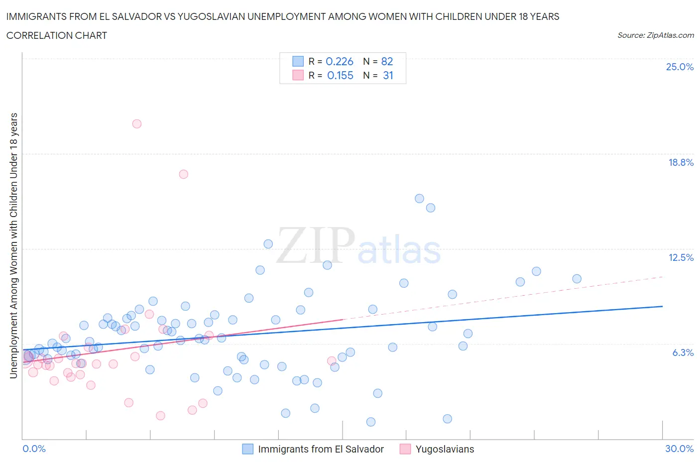 Immigrants from El Salvador vs Yugoslavian Unemployment Among Women with Children Under 18 years