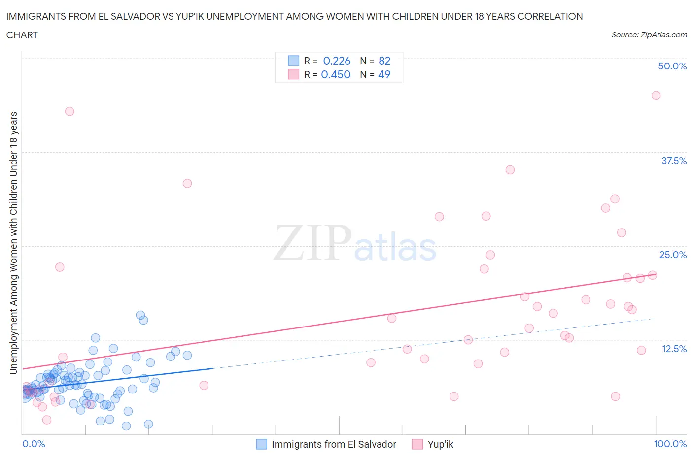 Immigrants from El Salvador vs Yup'ik Unemployment Among Women with Children Under 18 years