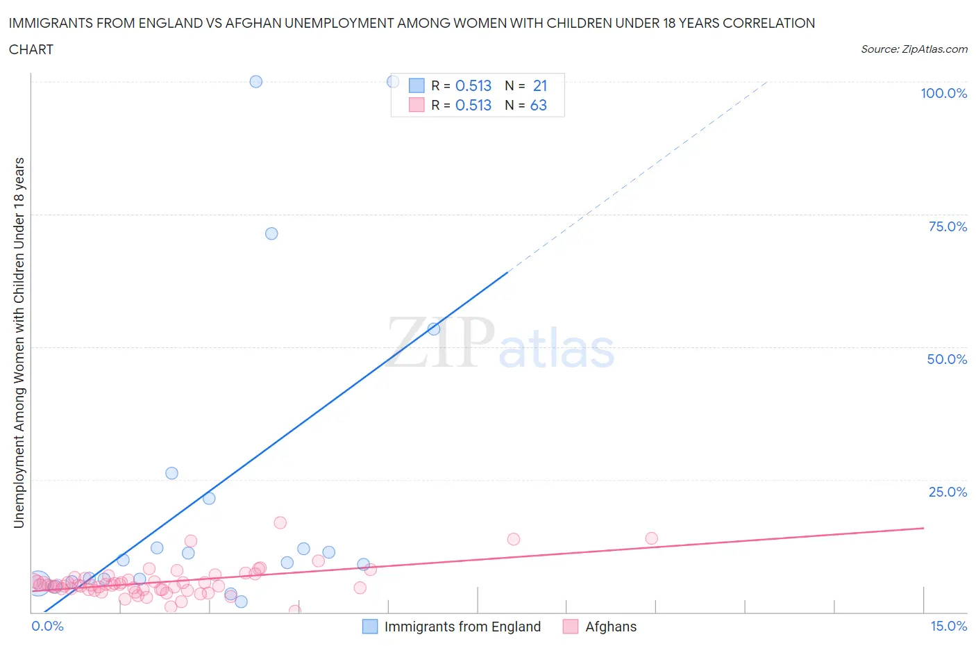 Immigrants from England vs Afghan Unemployment Among Women with Children Under 18 years