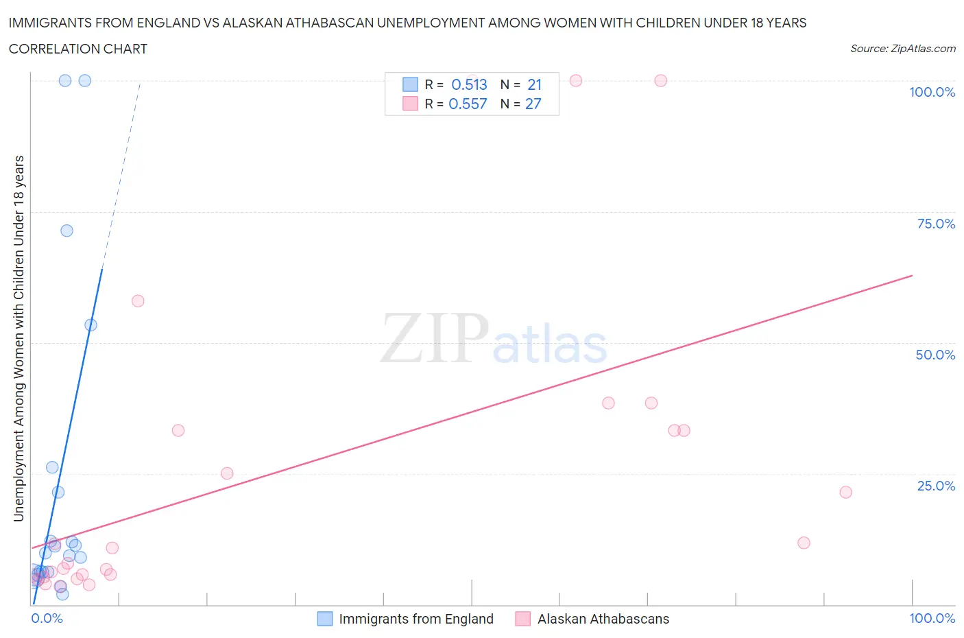 Immigrants from England vs Alaskan Athabascan Unemployment Among Women with Children Under 18 years