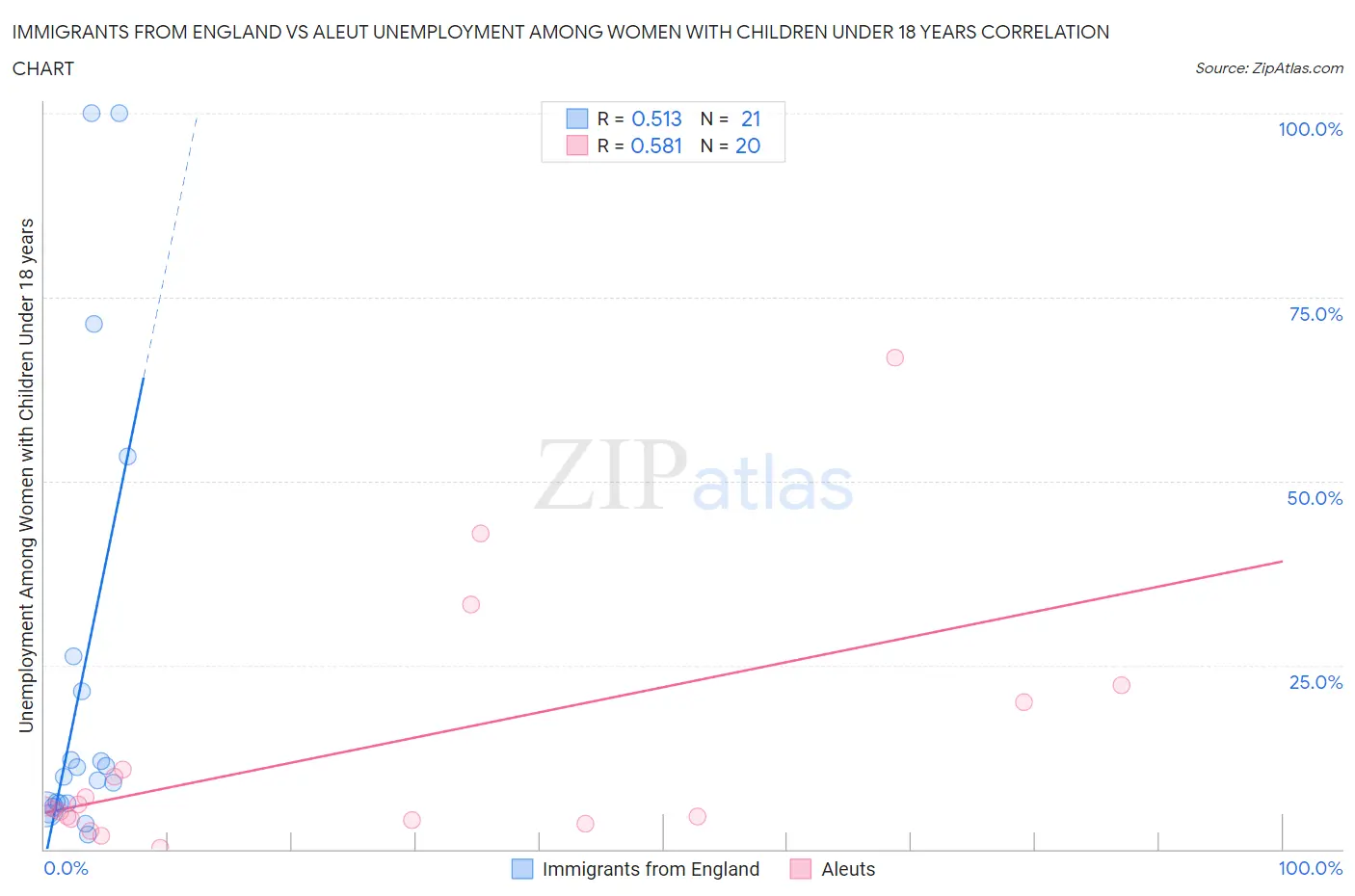 Immigrants from England vs Aleut Unemployment Among Women with Children Under 18 years