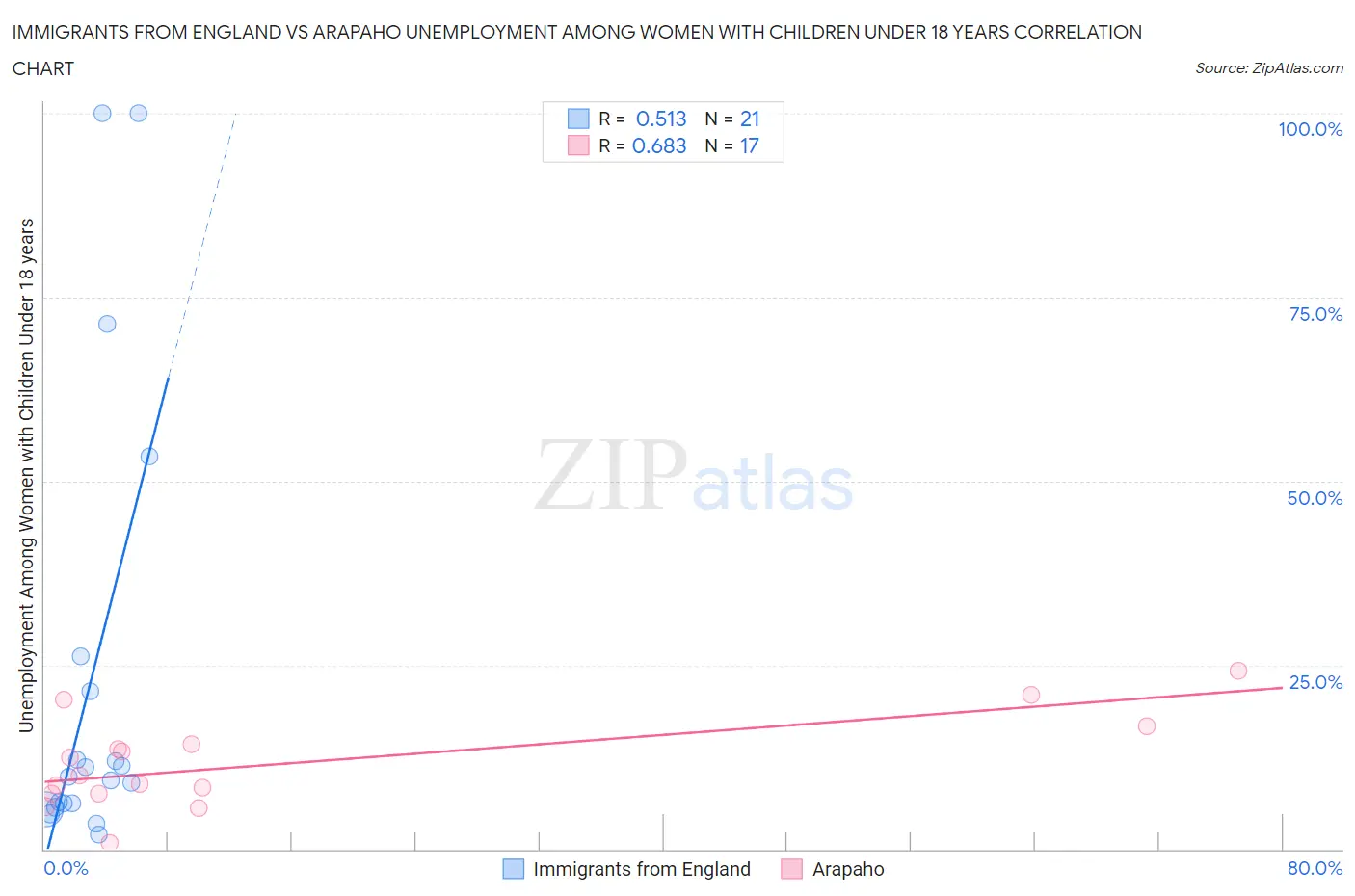 Immigrants from England vs Arapaho Unemployment Among Women with Children Under 18 years