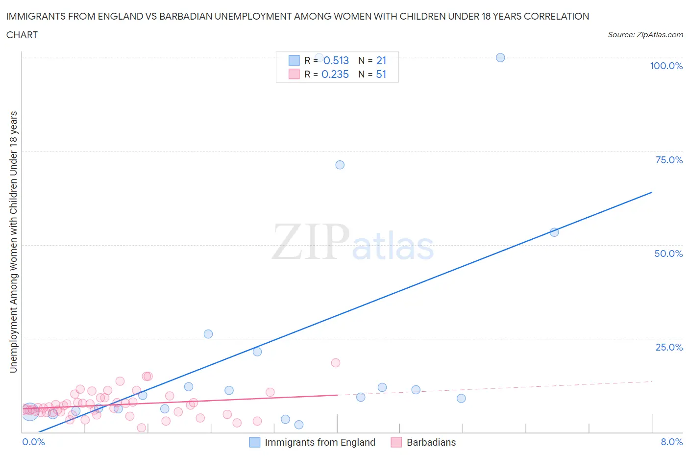 Immigrants from England vs Barbadian Unemployment Among Women with Children Under 18 years