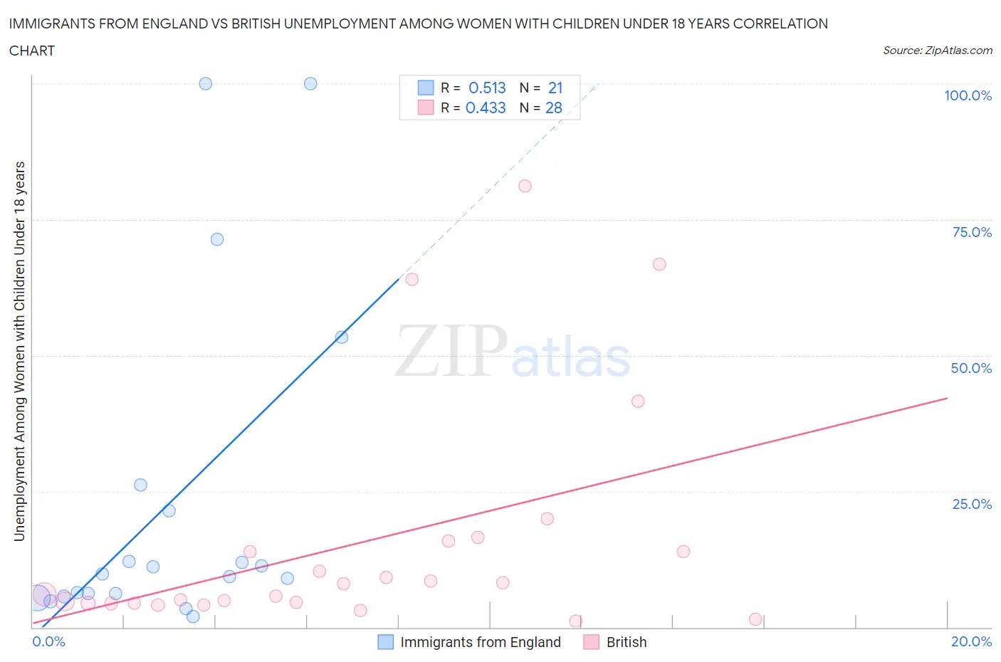 Immigrants from England vs British Unemployment Among Women with Children Under 18 years