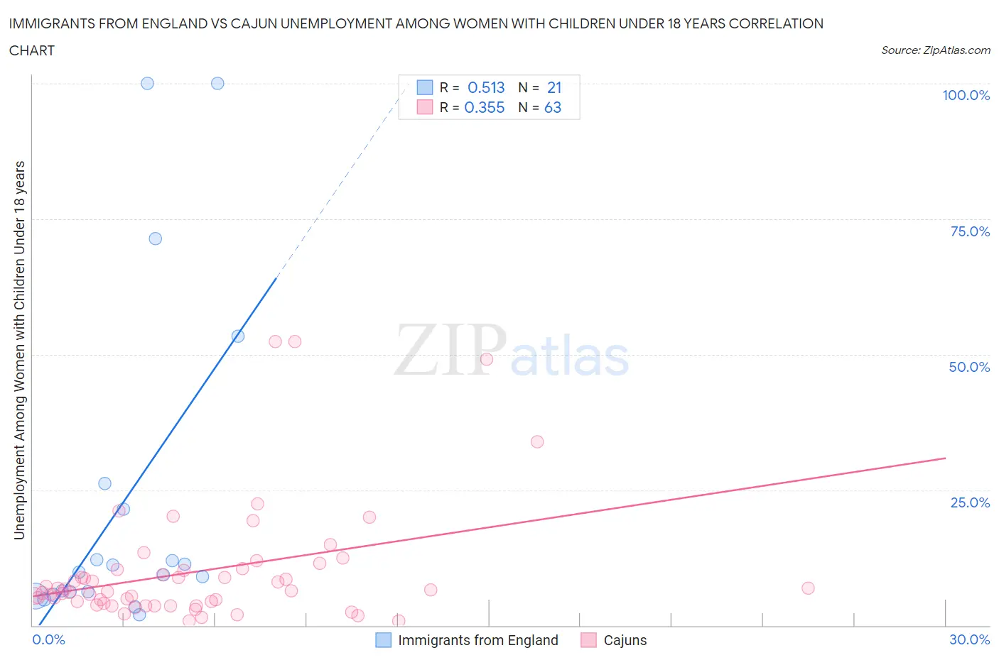 Immigrants from England vs Cajun Unemployment Among Women with Children Under 18 years