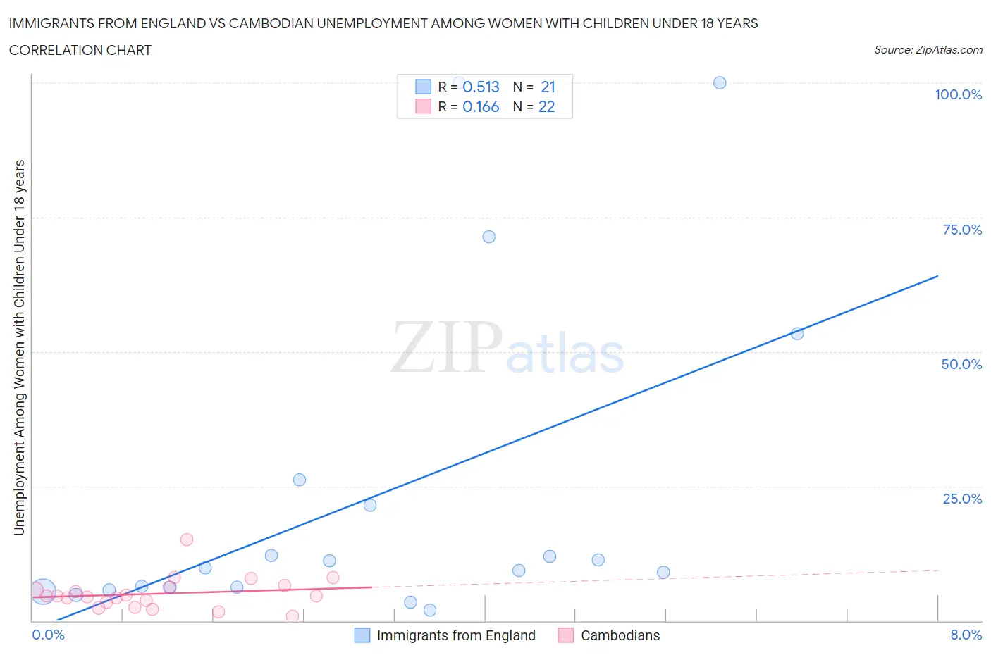 Immigrants from England vs Cambodian Unemployment Among Women with Children Under 18 years